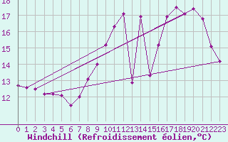 Courbe du refroidissement olien pour Angoulme - Brie Champniers (16)