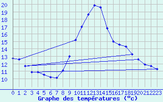 Courbe de tempratures pour Pinsot (38)