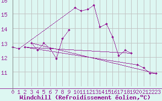 Courbe du refroidissement olien pour Decimomannu