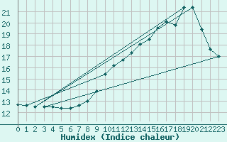 Courbe de l'humidex pour Douzy (08)
