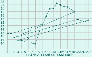 Courbe de l'humidex pour Langres (52) 