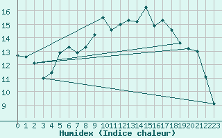Courbe de l'humidex pour Herwijnen Aws