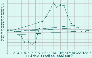 Courbe de l'humidex pour Formigures (66)