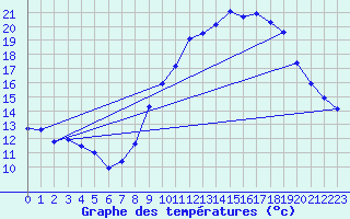 Courbe de tempratures pour Nmes - Garons (30)