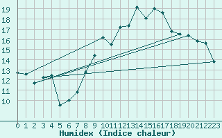 Courbe de l'humidex pour Ile de Groix (56)