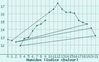 Courbe de l'humidex pour Leeds Bradford