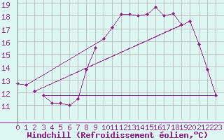 Courbe du refroidissement olien pour Saint-Philbert-sur-Risle (27)