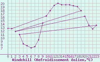 Courbe du refroidissement olien pour Istres (13)