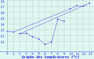 Courbe de tempratures pour Le Chesne (08)