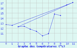 Courbe de tempratures pour Le Chesne (08)