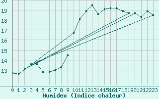 Courbe de l'humidex pour Sallles d'Aude (11)