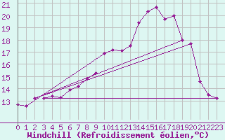 Courbe du refroidissement olien pour Rhyl