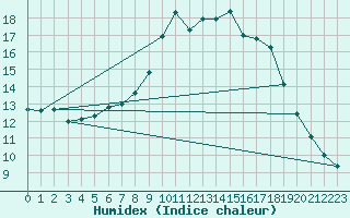 Courbe de l'humidex pour Weissensee / Gatschach
