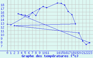 Courbe de tempratures pour Engins (38)