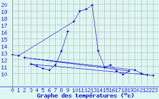 Courbe de tempratures pour Warth
