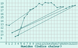 Courbe de l'humidex pour Terschelling Hoorn