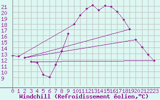 Courbe du refroidissement olien pour Koblenz Falckenstein