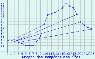 Courbe de tempratures pour Auch (32)