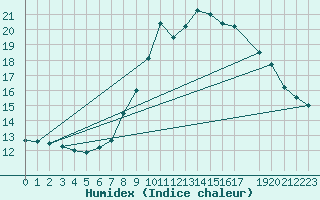 Courbe de l'humidex pour Dourbes (Be)