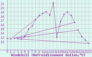 Courbe du refroidissement olien pour Marienberg