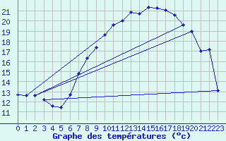 Courbe de tempratures pour Aigle (Sw)
