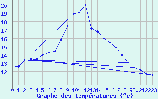 Courbe de tempratures pour Parsberg/Oberpfalz-E