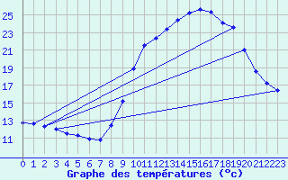 Courbe de tempratures pour Dounoux (88)