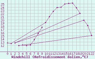 Courbe du refroidissement olien pour San Pablo de los Montes