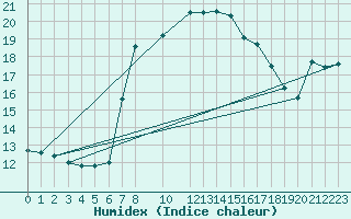 Courbe de l'humidex pour Cabo Vilan