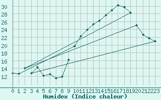 Courbe de l'humidex pour Chatelus-Malvaleix (23)