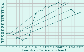 Courbe de l'humidex pour Bastia (2B)