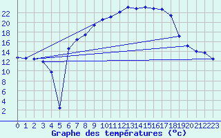 Courbe de tempratures pour Coburg