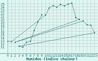 Courbe de l'humidex pour Engelberg