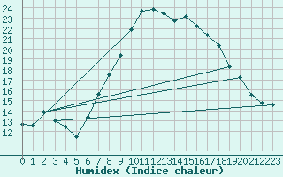 Courbe de l'humidex pour Hilgenroth