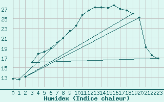Courbe de l'humidex pour Varkaus Kosulanniemi