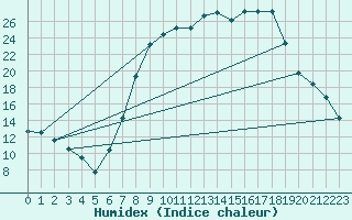 Courbe de l'humidex pour Burgos (Esp)