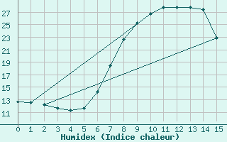 Courbe de l'humidex pour Estcourt