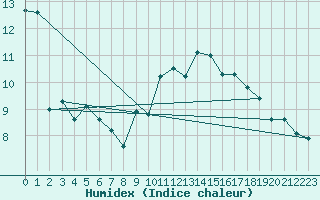 Courbe de l'humidex pour Guetsch