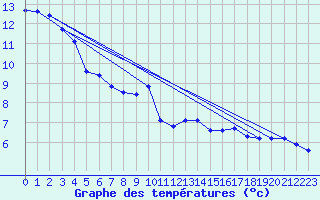 Courbe de tempratures pour Aniane (34)