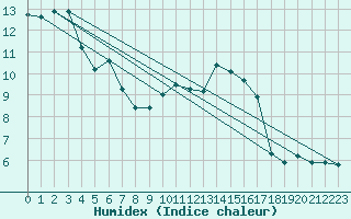 Courbe de l'humidex pour Melun (77)