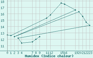 Courbe de l'humidex pour Zeebrugge