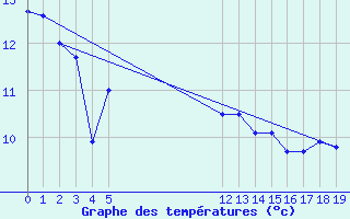 Courbe de tempratures pour Vias (34)