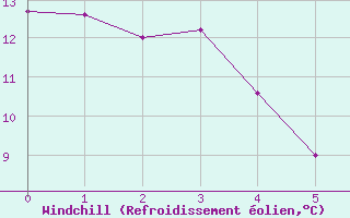Courbe du refroidissement olien pour La Motte du Caire (04)