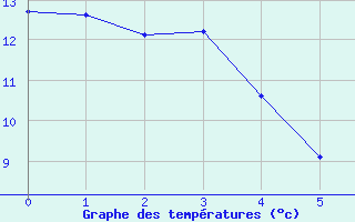 Courbe de tempratures pour La Motte du Caire (04)