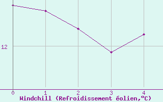 Courbe du refroidissement olien pour Helgoland