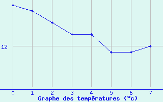 Courbe de tempratures pour Auxerre-Perrigny (89)