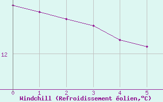 Courbe du refroidissement olien pour Champagnole (39)