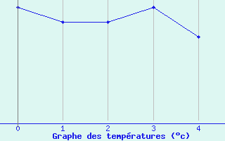 Courbe de tempratures pour Hermaringen-Allewind