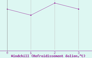 Courbe du refroidissement olien pour Ventspils