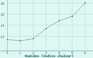 Courbe de l'humidex pour Cardinham